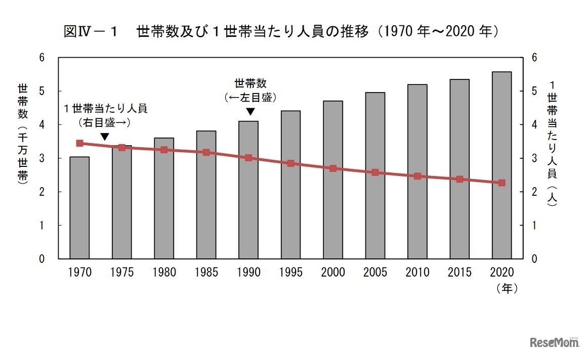 世帯数および1世帯あたり人員の推移（1970年～2020年）