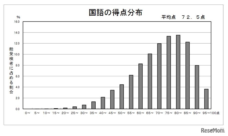 国語の得点分布