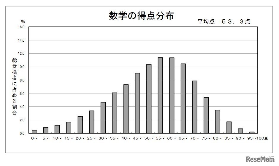 数学の得点分布