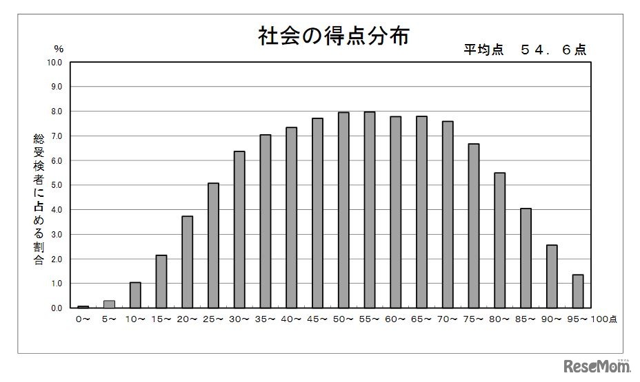 社会の得点分布