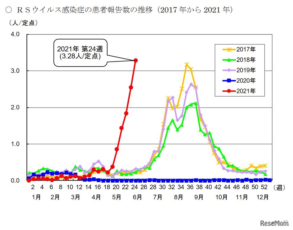 RSウイルス感染症の患者報告数の推移（2017年から2021年）
