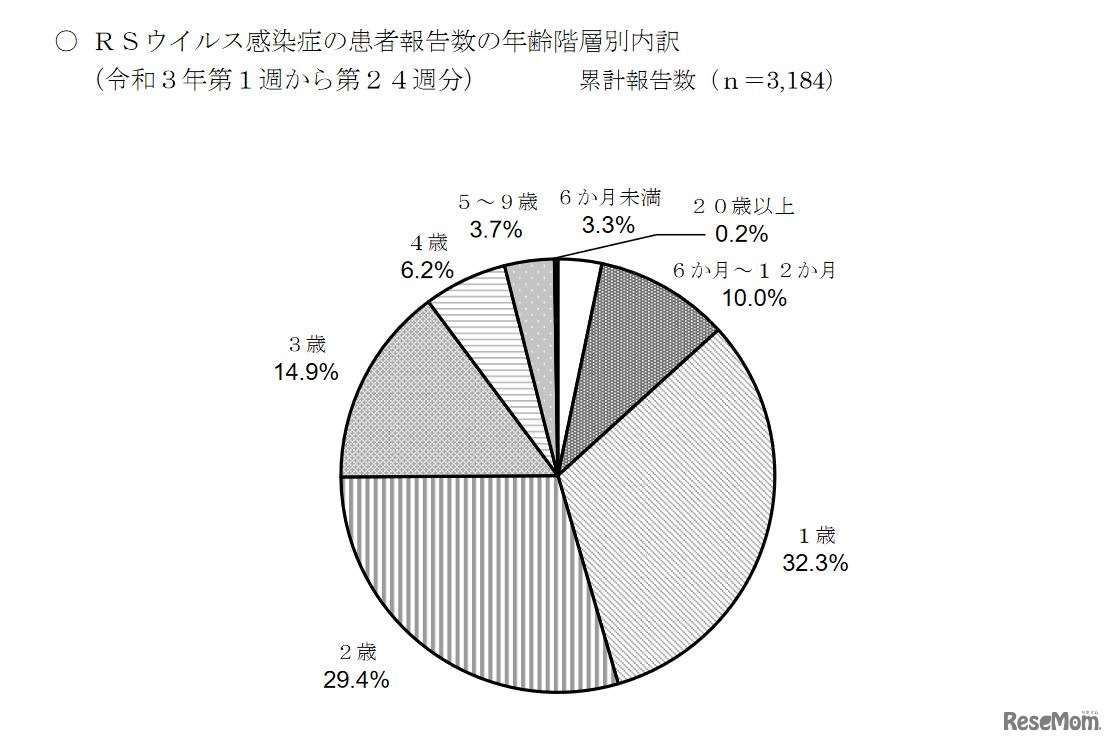 RSウイルス感染症の患者報告数の年齢階層別内訳（2021年第1週から第24週分）
