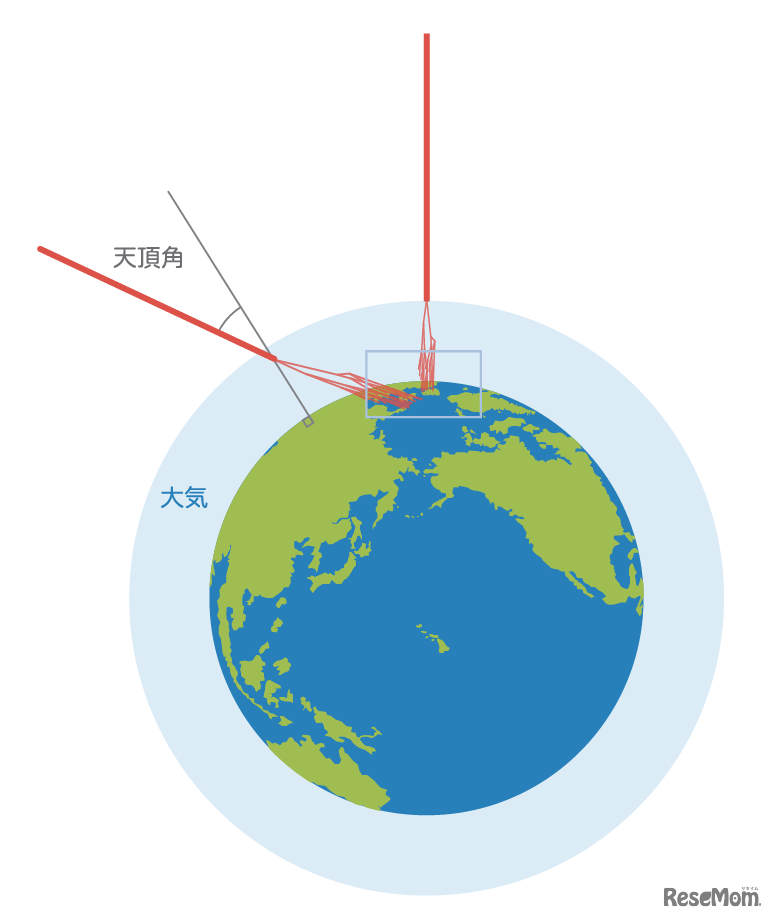 :天頂角度で宇宙線の頻度はどう変わるのか