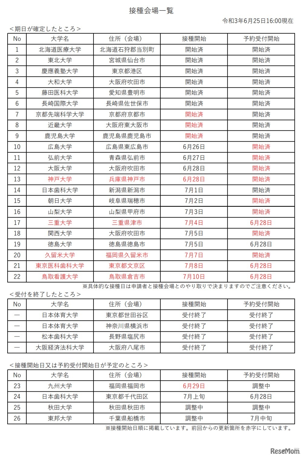 接種会場一覧（2021年6月25日午後4時現在）