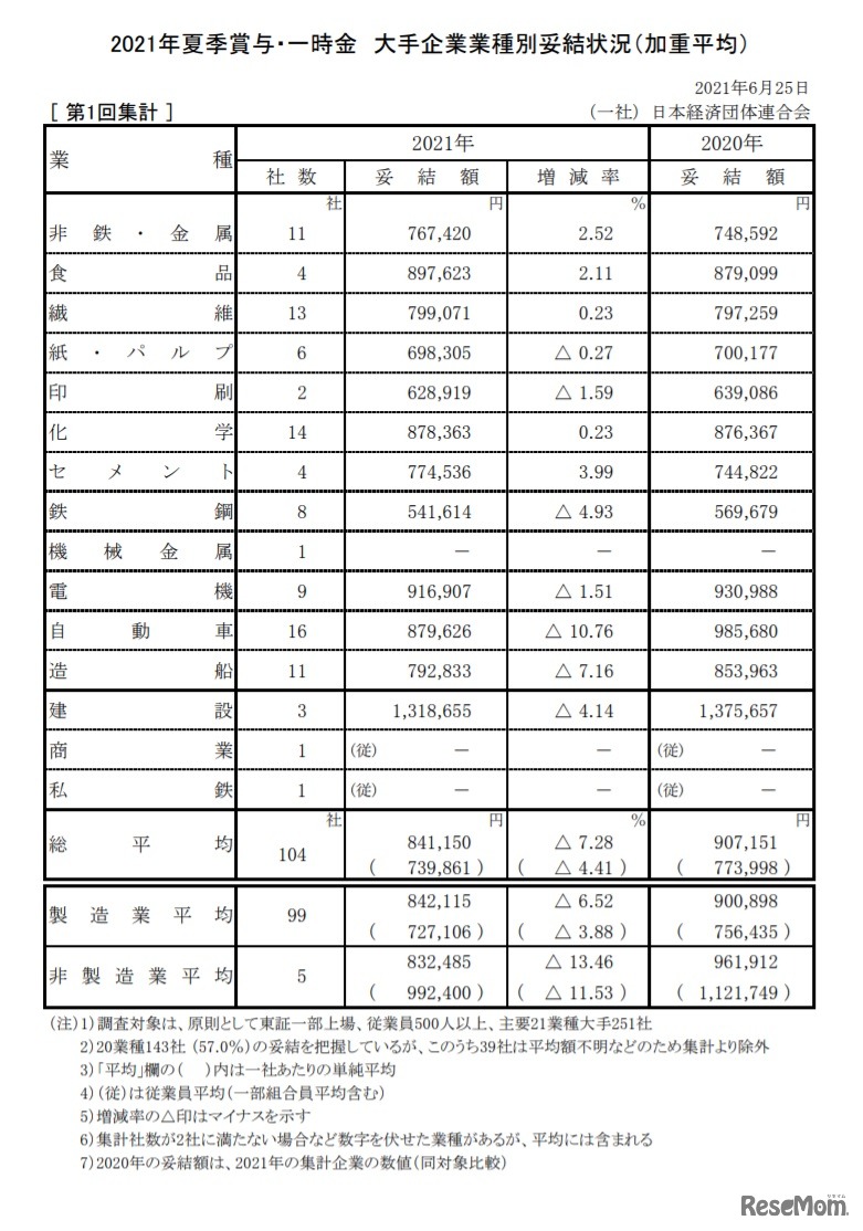 2021年夏季賞与・一時金 大手企業業種別妥結状況（加重平均）第1回集計