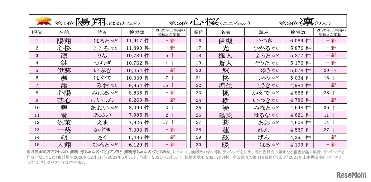 「2021年赤ちゃん名づけ上半期トレンドアクセスベスト100」ベスト30