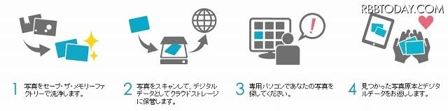 セーブ・ザ・メモリーの流れ