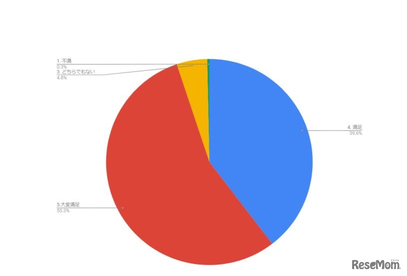 前回の満足度調査