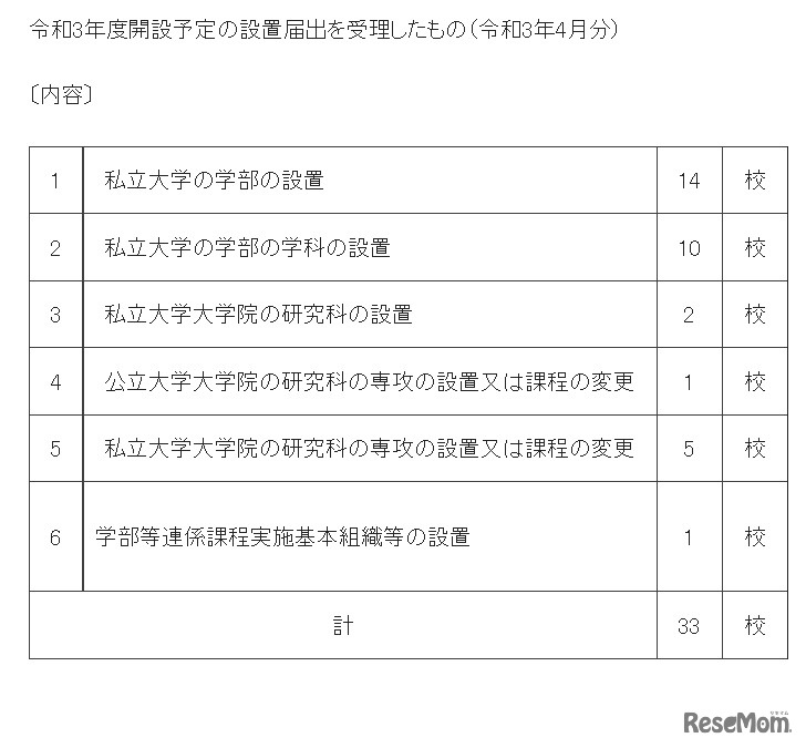 設置届出を受理した大学の学部等（令和3年4月分）