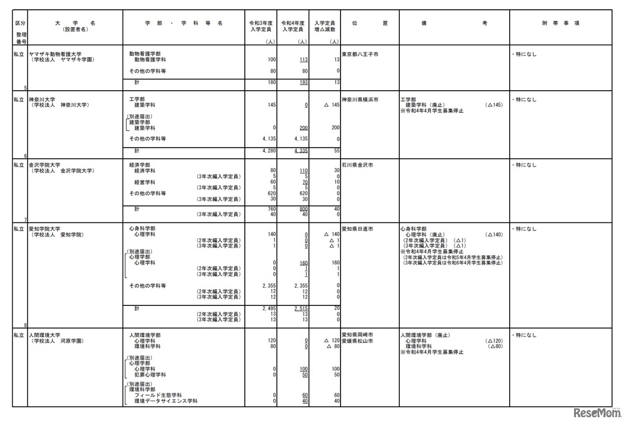 令和4年度からの私立大学の収容定員の増加に係る学則変更予定一覧