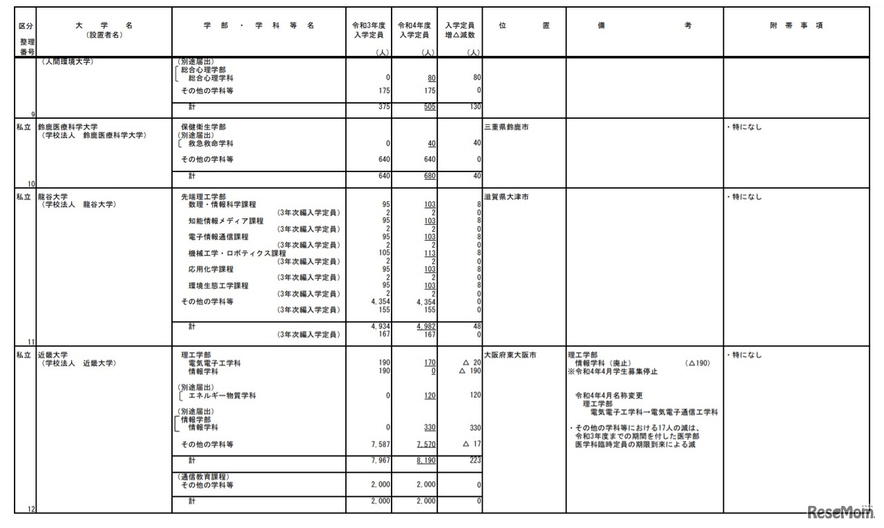 令和4年度からの私立大学の収容定員の増加に係る学則変更予定一覧