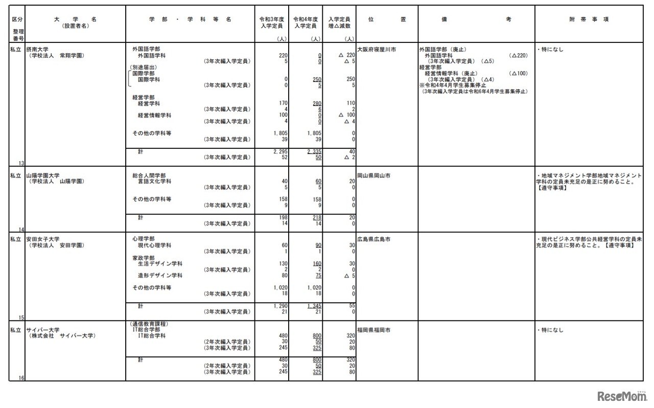 令和4年度からの私立大学の収容定員の増加に係る学則変更予定一覧