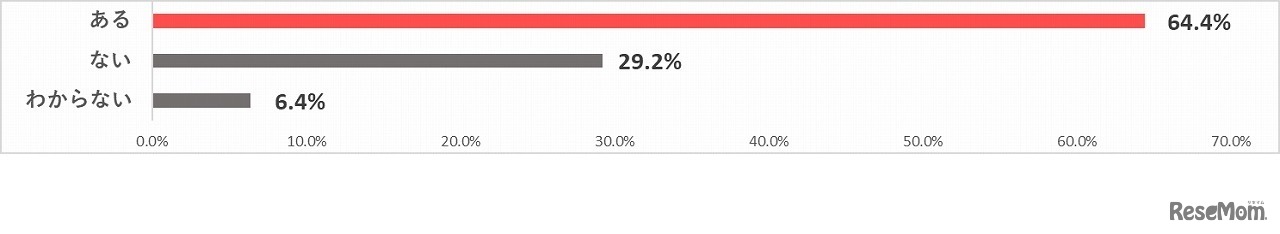 子供はデジタル端末を家庭学習に使ったことはあるか