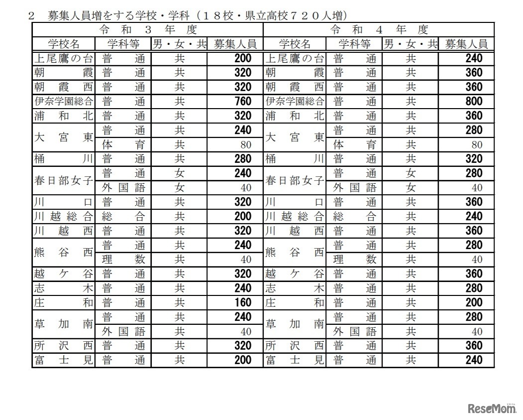 募集人員増をする学校・学科