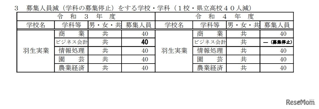 募集人員減（学科の募集停止）をする学校・学科