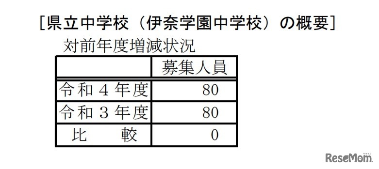 県立中学校（伊奈学園中学校）の概要