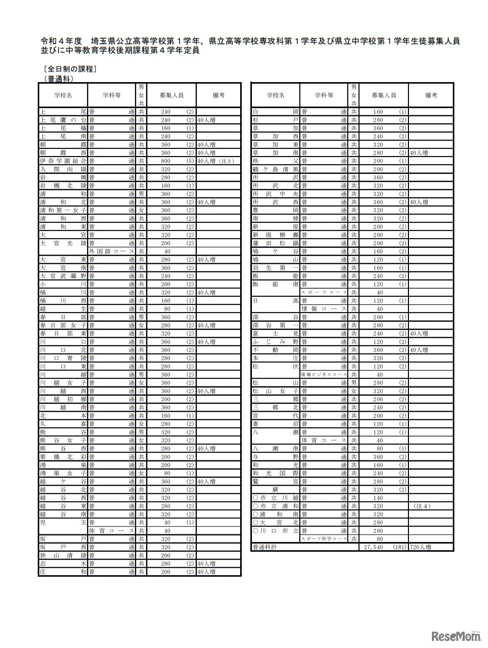 学校・学科別の募集人員（全日制の課程）