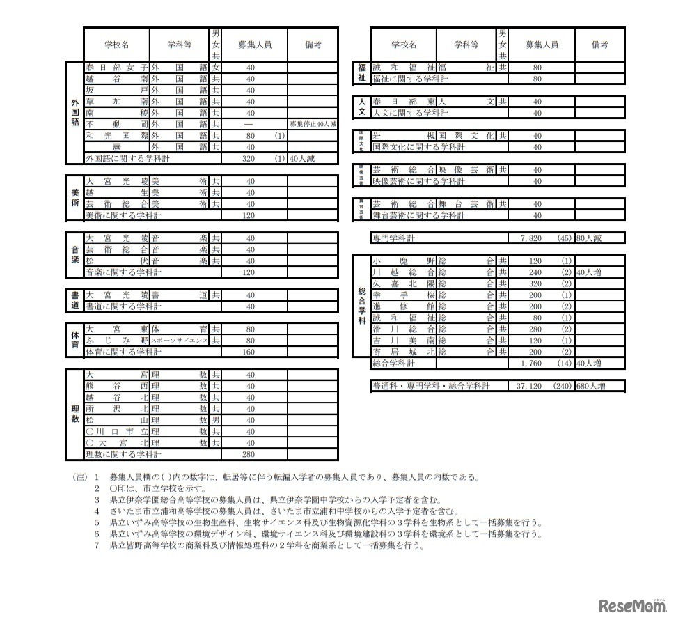 学校・学科別の募集人員（全日制の課程）