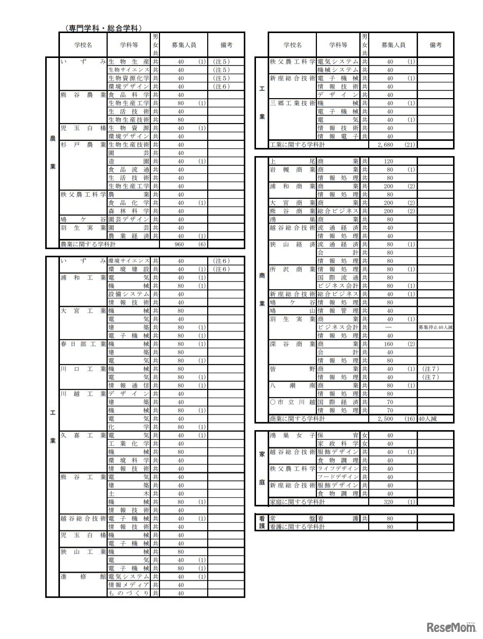 学校・学科別の募集人員（全日制の課程）