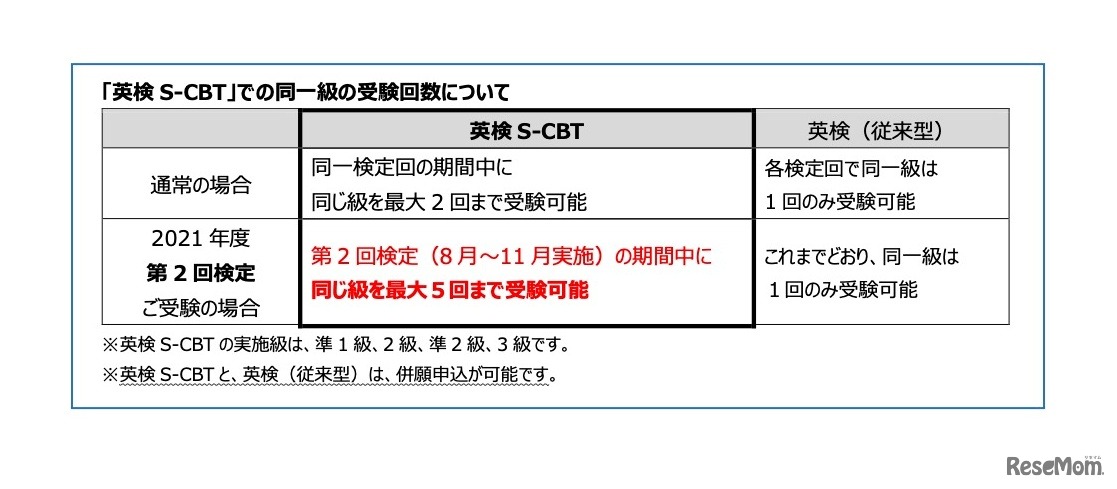 英検S-CBT　同一級の受験回数について