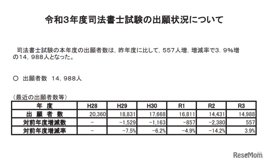 2021年度司法書士試験の出願状況