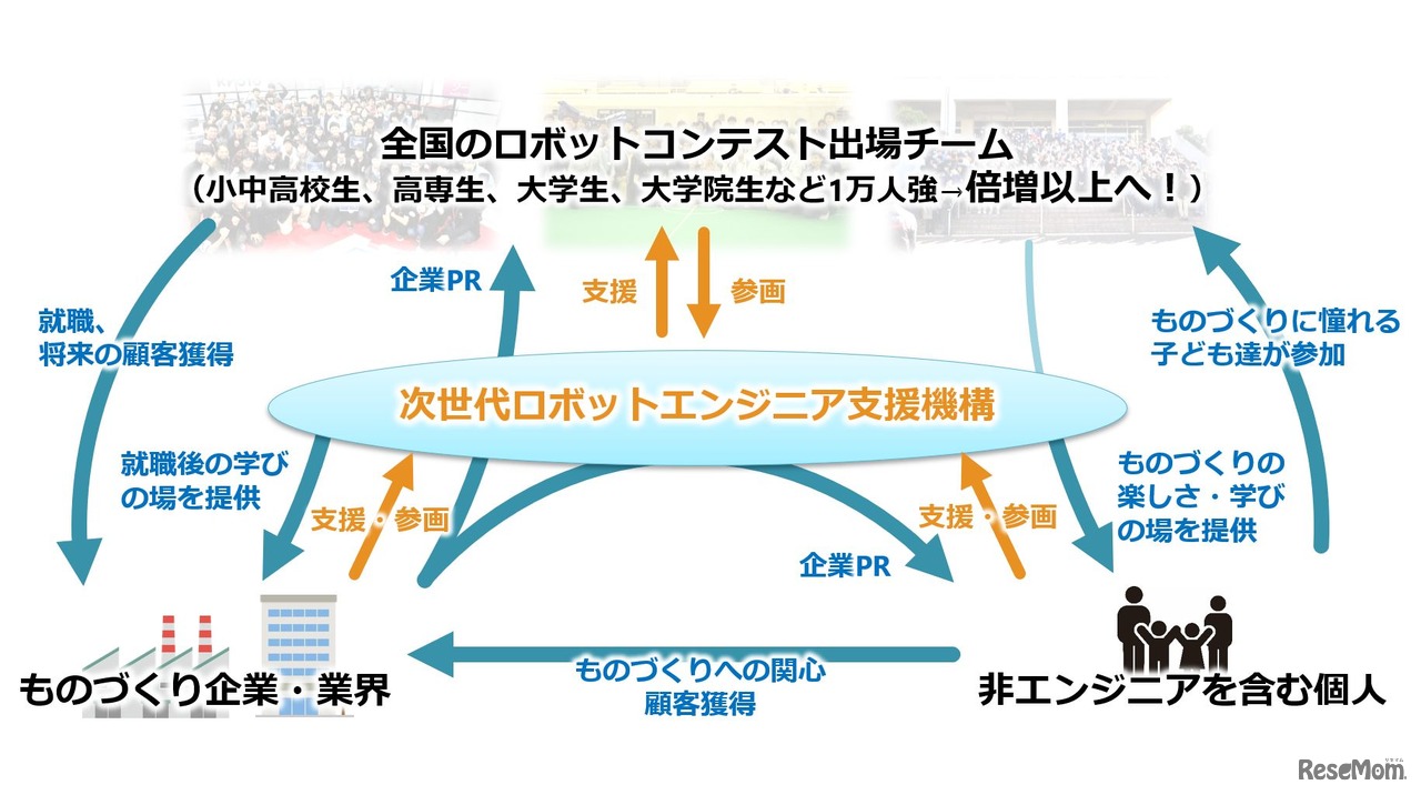 次世代ロボットエンジニア支援機構