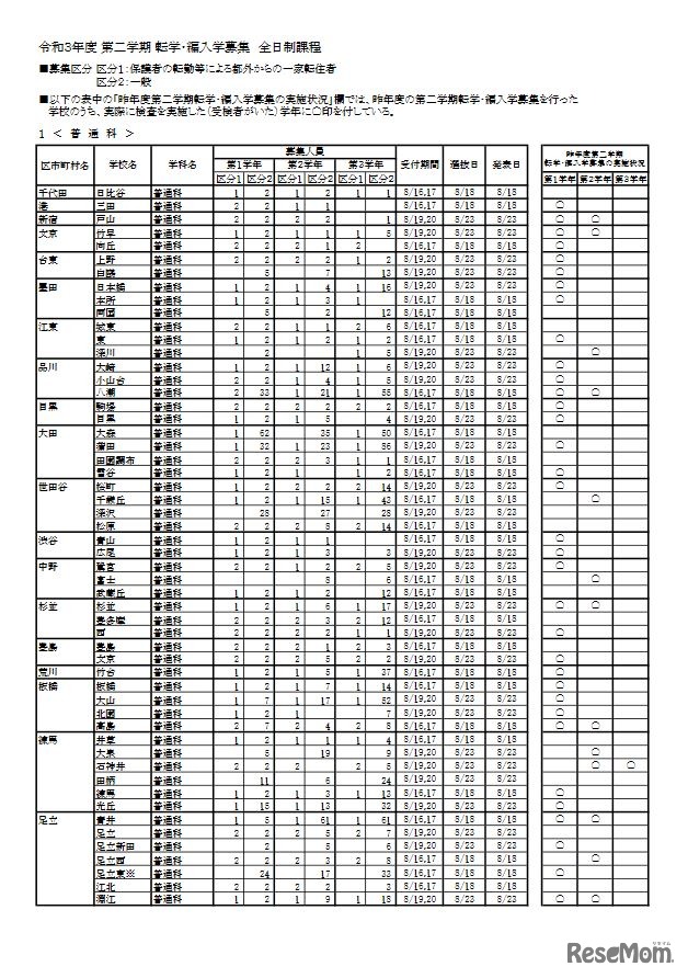2021年度第2学期転学・編入学募集 学校別一覧（全日制課程）