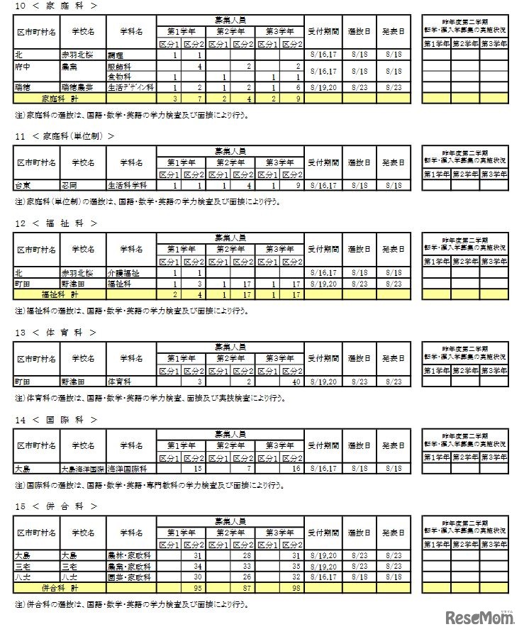 2021年度第2学期転学・編入学募集 学校別一覧（全日制課程）