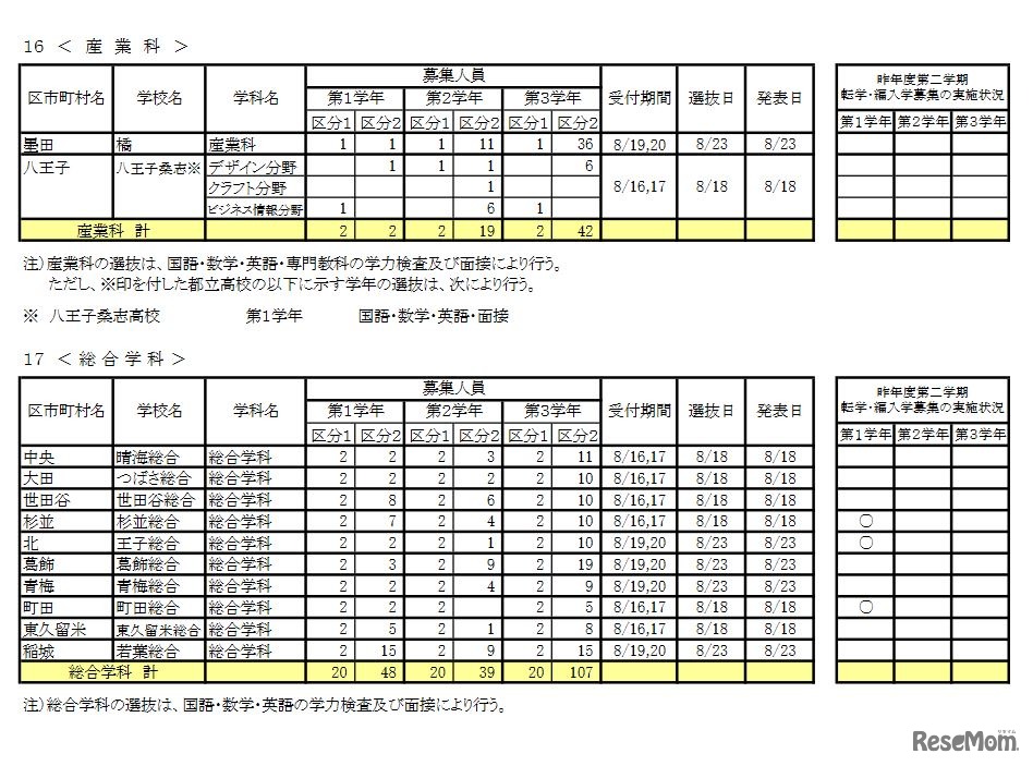 2021年度第2学期転学・編入学募集 学校別一覧（全日制課程）
