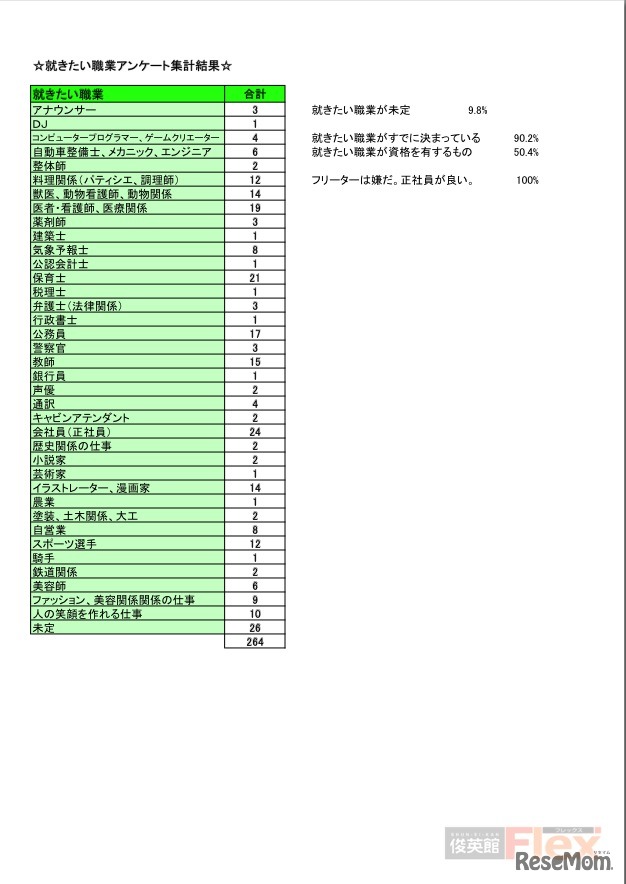 就きたい職業アンケート集計結果