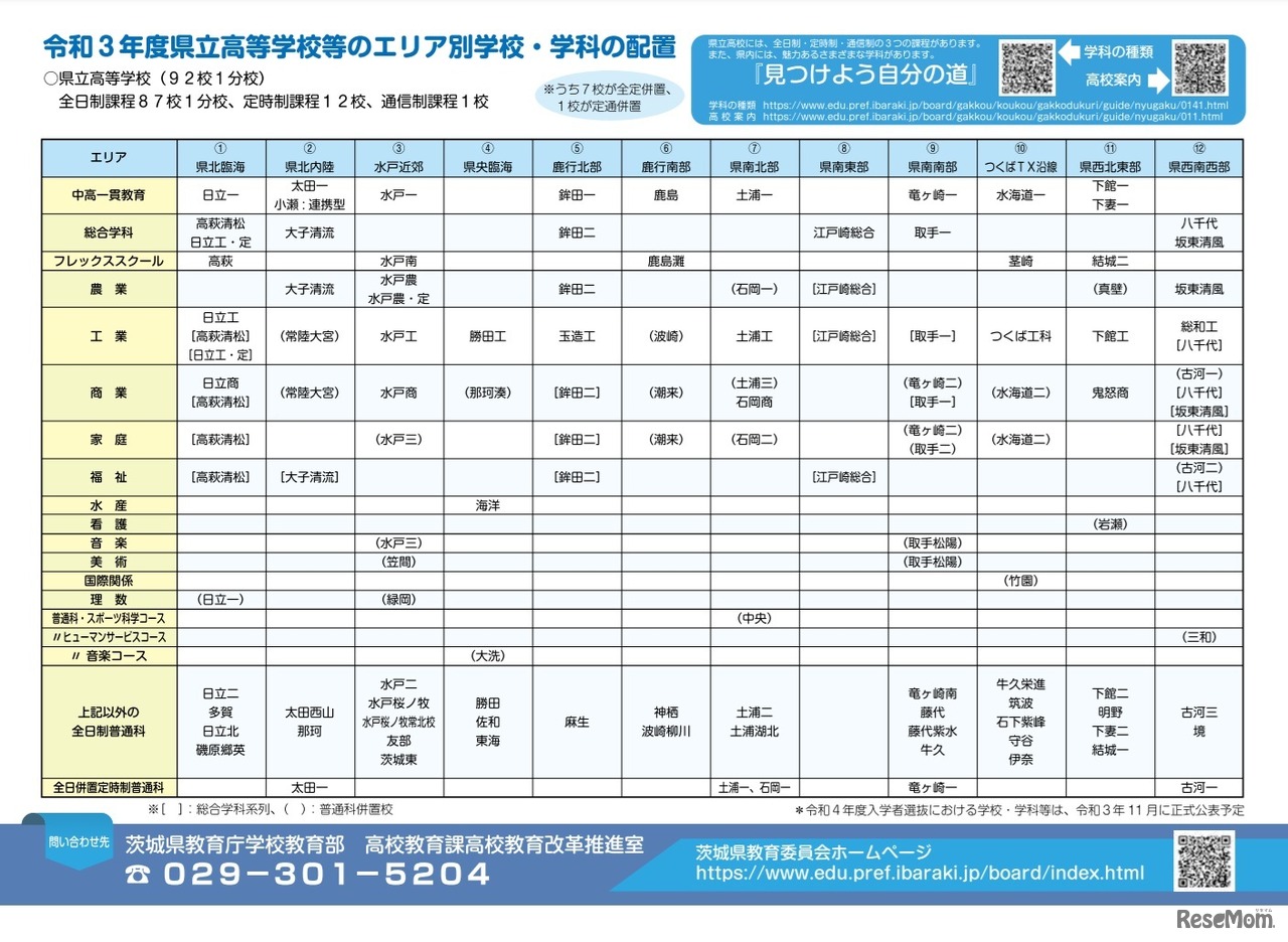 令和3年度県立高等学校等のエリア別学校・学科の配置