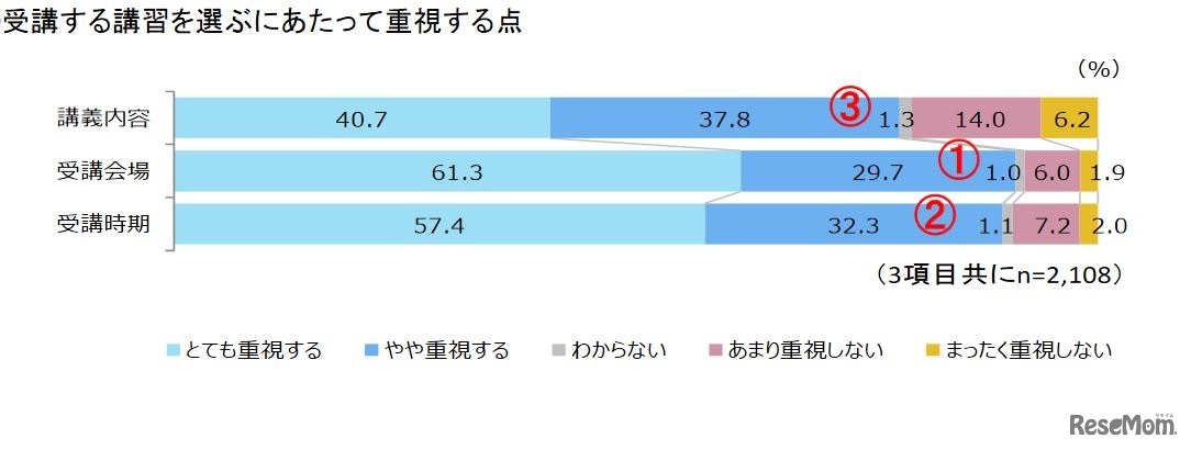 受講する講習を選ぶにあたって重視する点