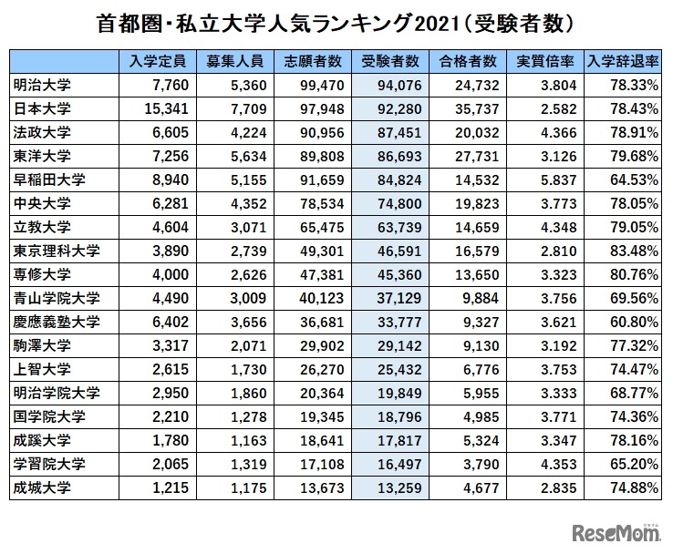 首都圏・私立大学人気ランキング2021「受験者数」