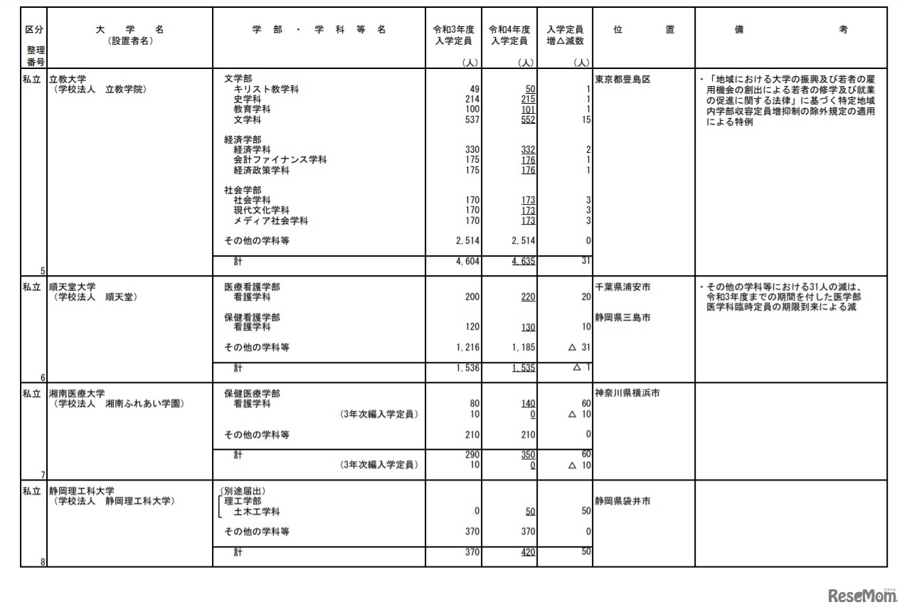 令和4年度からの私立大学等の収容定員の増加に係る学則変更認可申請一覧（大学）
