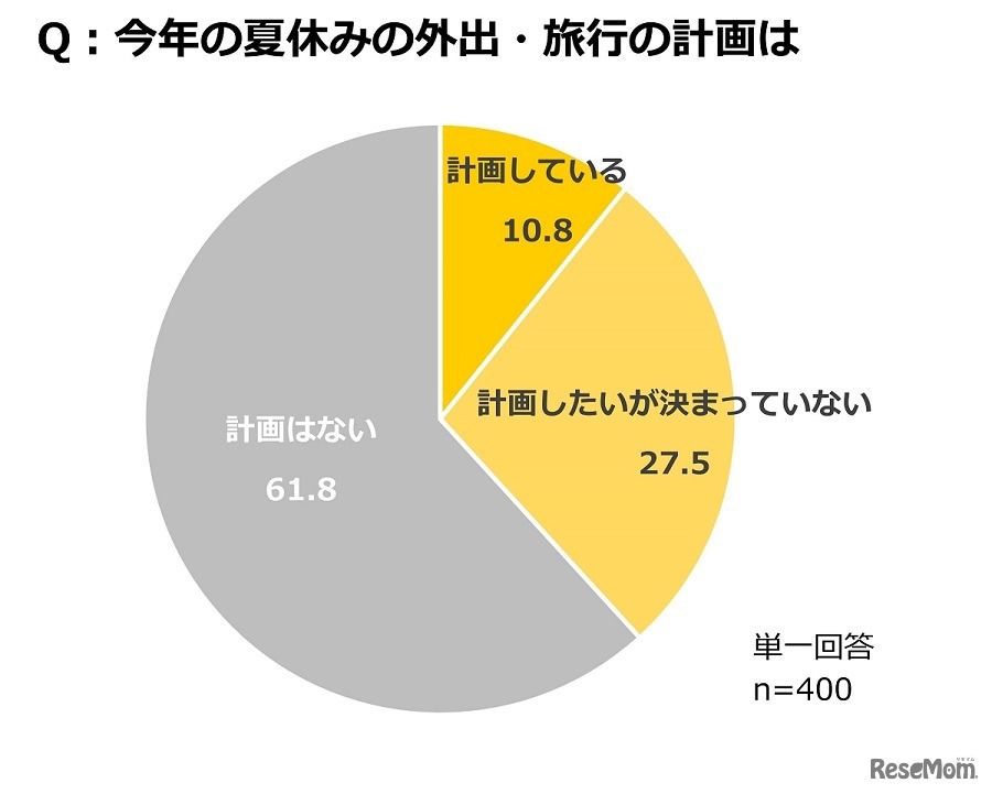 今年の夏休みの外出・旅行の計画
