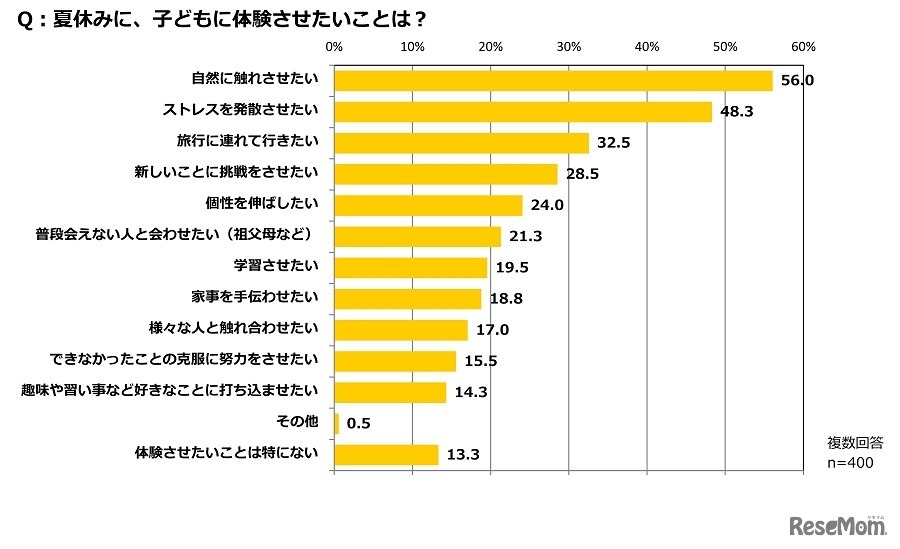 夏休みに子供に体験させたいこと
