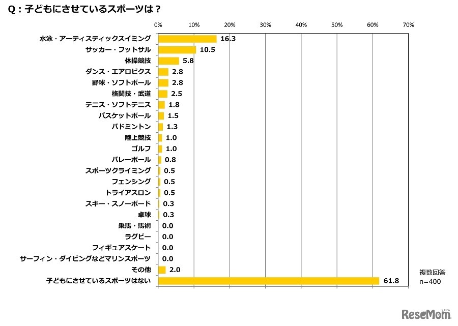 子供にさせているスポーツ