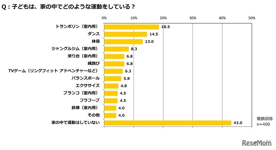 子供は家の中でどのような運動をしているか