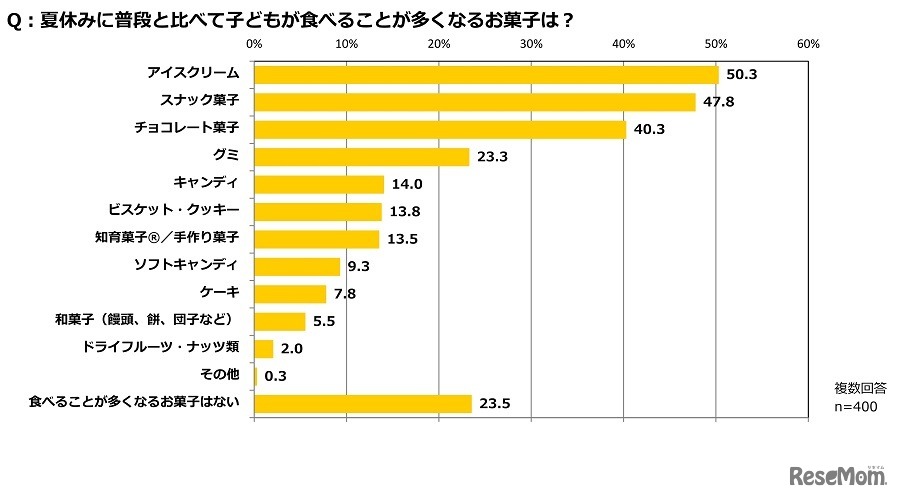夏休みに普段と比べて子供が食べることが多くなるお菓子