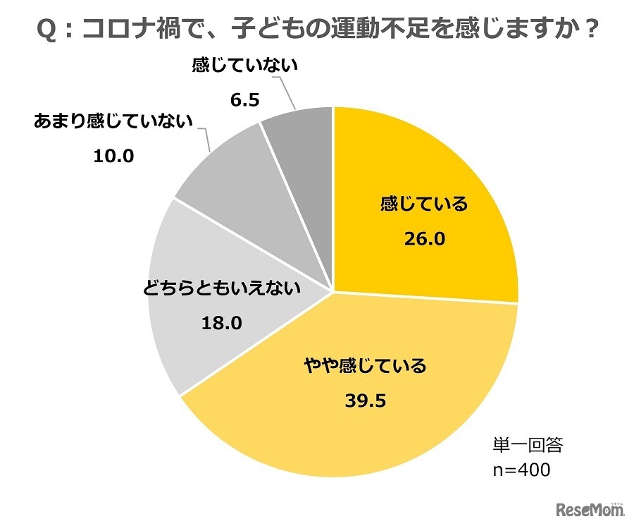 コロナ禍で子供の運動不足を感じるか