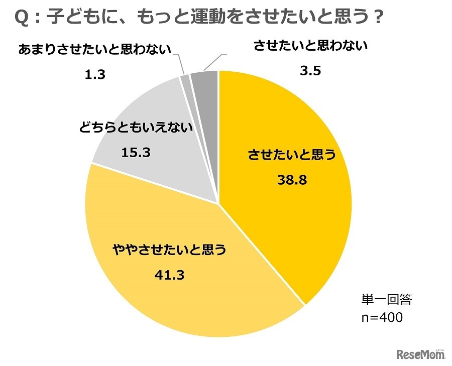 子供にもっと運動をさせたいと思うか