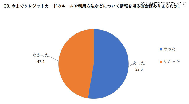 クレジットカードのルールや利用方法の情報を得る機会の有無