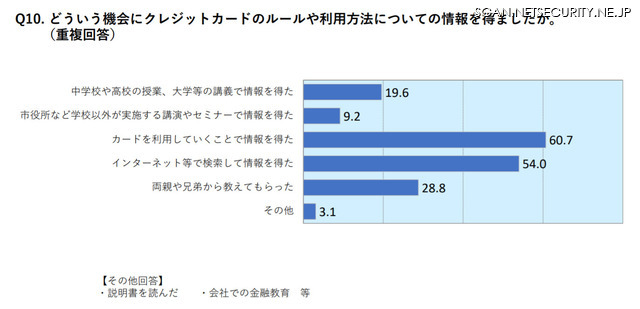 クレジットカードのルールや利用方法の情報をどこで得たか