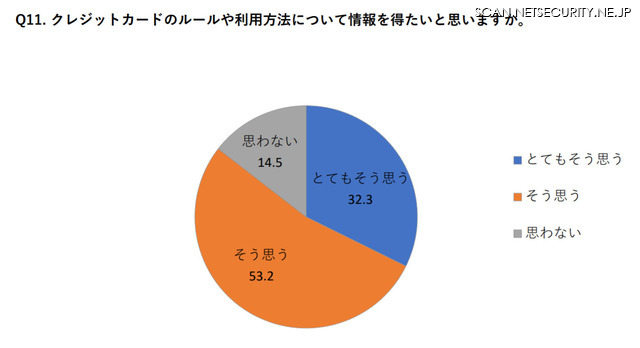 クレジットカードのルールや利用方法の情報を得たいか