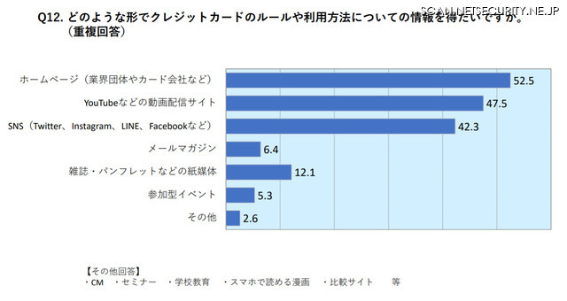 クレジットカードのルールや利用方法の情報をどう得たいか