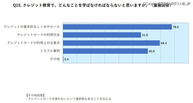クレジットカードの教育で学ぶべきこと