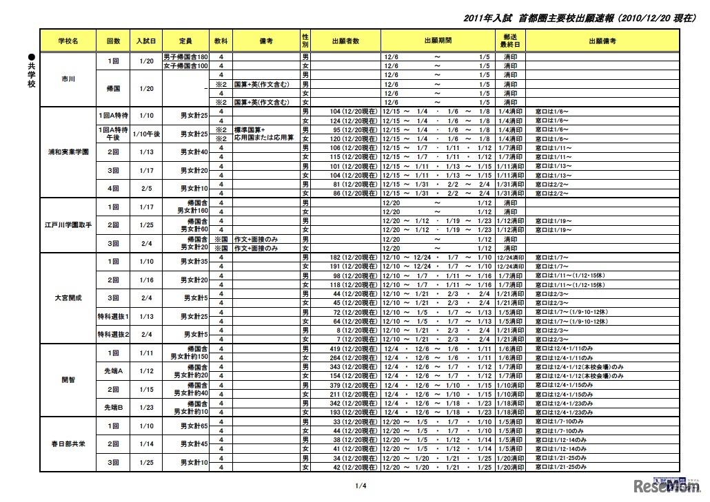2011年入試　首都圏主要校出願速報