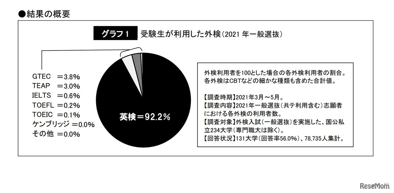 受験生が利用した外検　(c) 2021 旺文社 教育情報センター