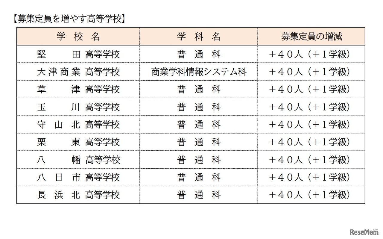 募集定員を増やす高等学校