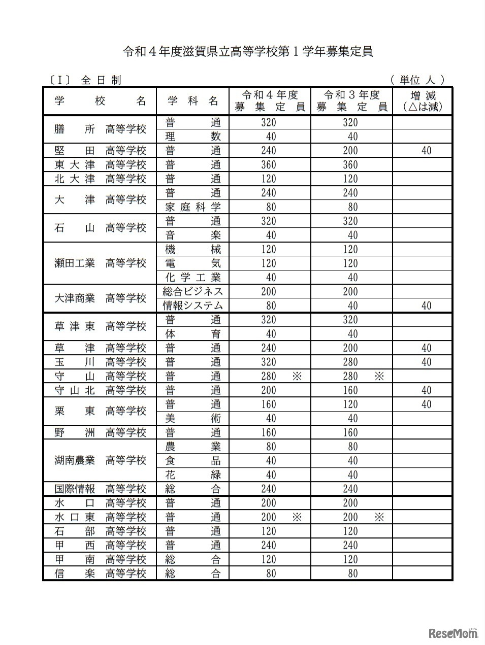 令和4年度滋賀県立高等学校第1学年募集定員（全日制）